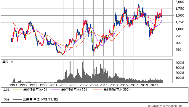 いすゞ自動車＜7202＞ 月足（SBI証券提供）