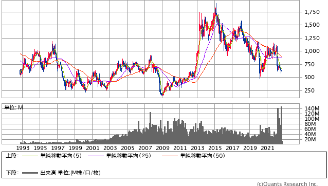 日野自動車＜7205＞ 月足（SBI証券提供）