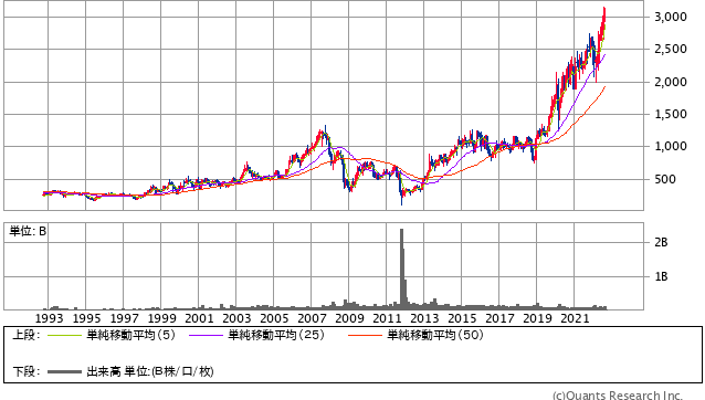 オリンパス＜7733＞ 月足（SBI証券提供）