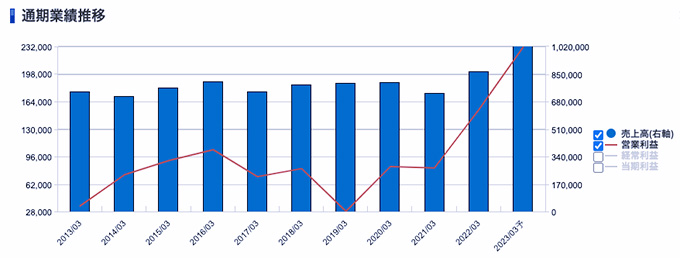 オリンパス＜7733＞ 業績（SBI証券提供）