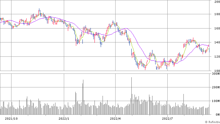 Amazon＜AMZN＞ 日足（SBI証券提供）