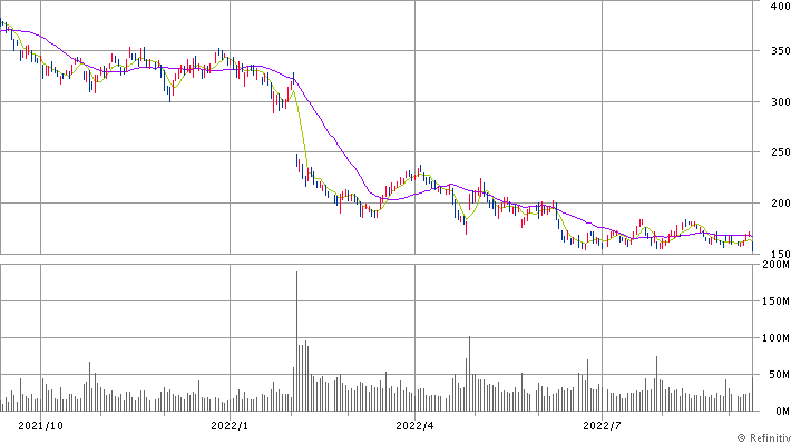 メタ＜META＞ 日足（SBI証券提供）