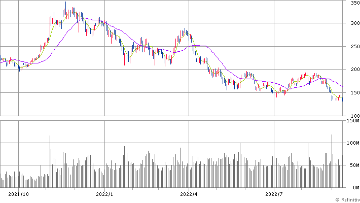 エヌビディア＜NVDA＞ 日足（SBI証券提供）