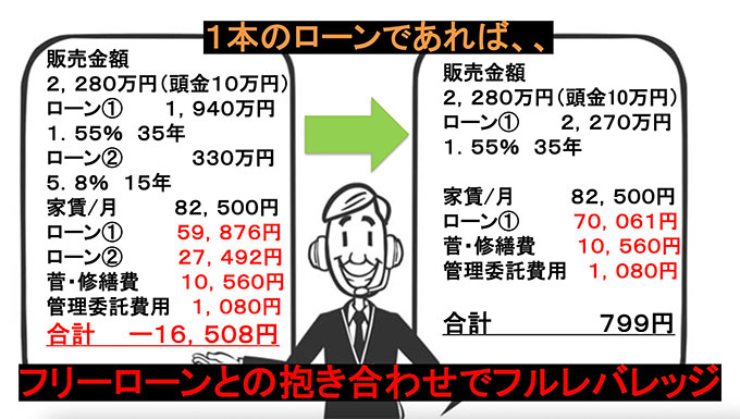 フリーローンとの抱き合わせで収益が悪化する