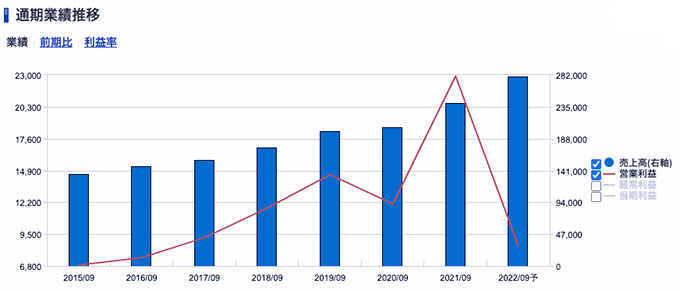  FOOD＆LIFE COMPANIES＜3563＞ 業績（SBI証券提供）