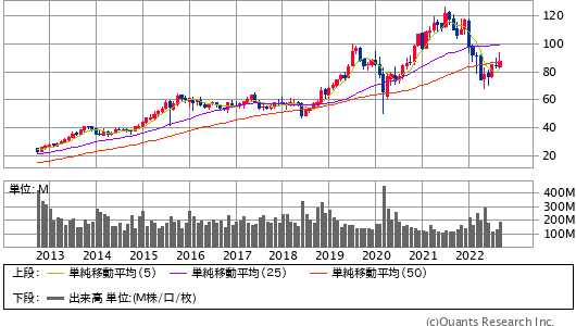 STARBUCKS CORP＜SBUX＞ 月足（SBI証券提供）