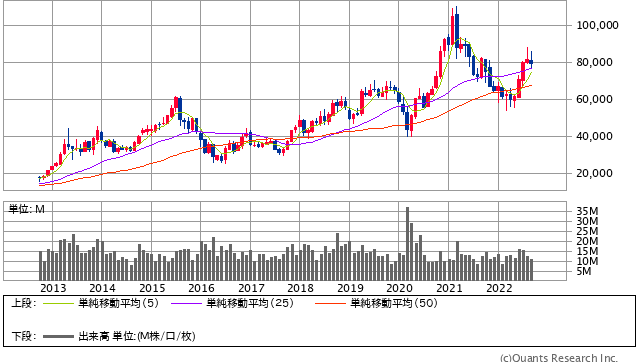 ファーストリテイリング＜9983＞ 月足（SBI証券提供）