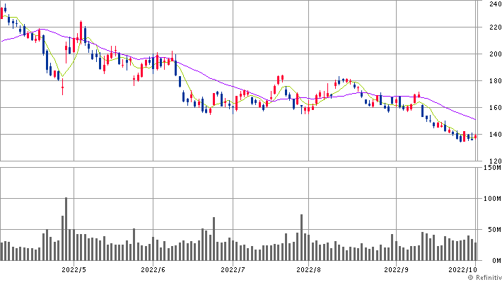 メタ日足＜META＞（SBI証券提供）