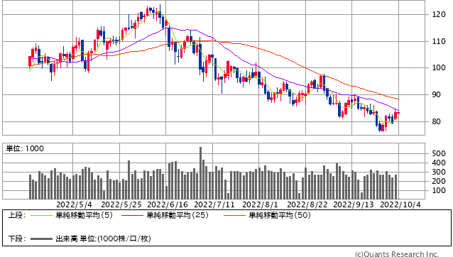 原油（WTI原油先物）日足（SBI証券提供）