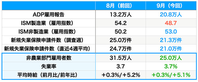 雇用指標の結果（青は改善・赤は悪化、数値はいずれも速報値）