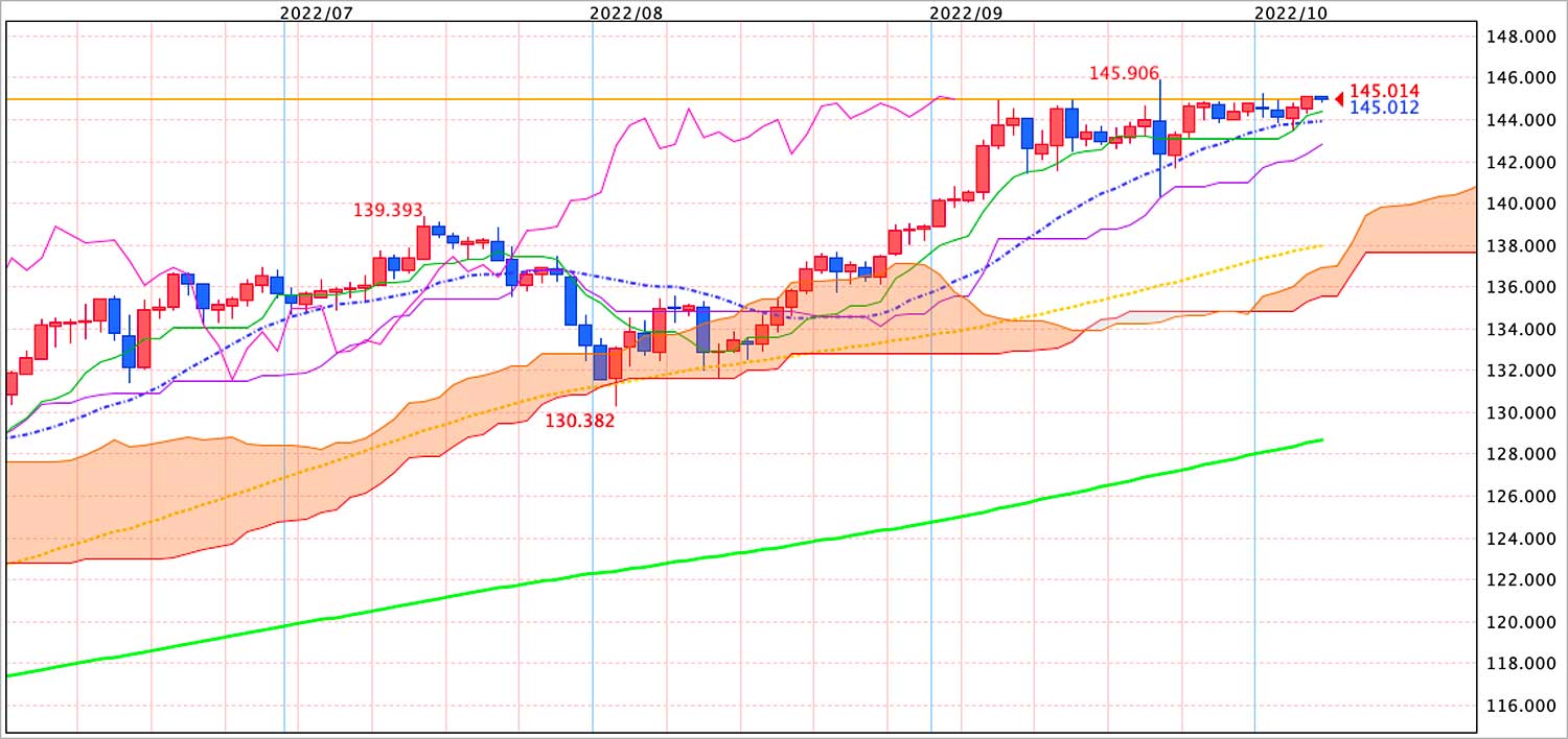ドル円チャート（日足）