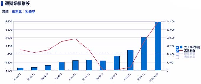 ダブル・スコープ <6619> 業績(SBI証券提供)