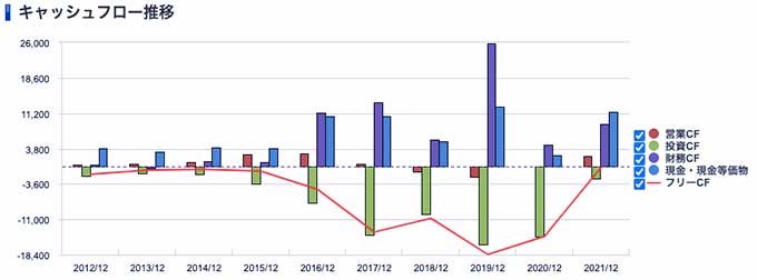 ダブル・スコープ <6619> キャッシュフロー推移(SBI証券提供)