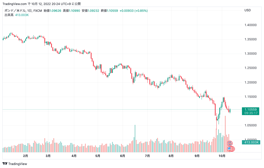 出典：TradingViewのGBP/USDチャート 日足
