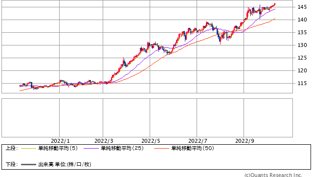米ドル/円 日足（SBI証券提供）