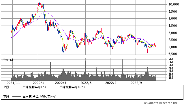 デンソー＜6902＞ 日足（SBI証券提供）