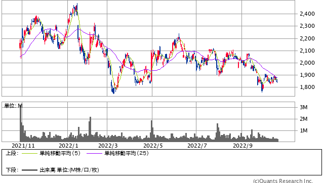 トヨタ紡織＜3116＞ 日足（SBI証券提供）