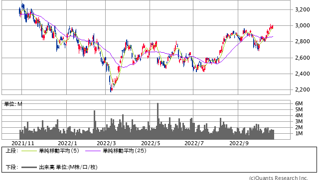 ヤマハ発動機＜7272＞ 日足（SBI証券提供）