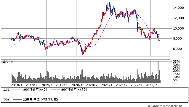 日本電産＜6594＞ 週足（SBI証券提供）