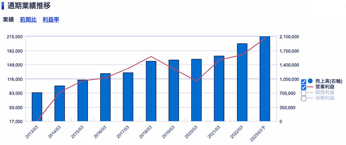 日本電産＜6594＞ 業績（SBI証券提供）