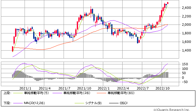 JACリクルートメント＜2124＞週足（SBI証券提供）