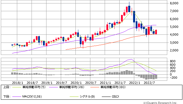 リクルート月足
