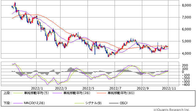 リクルート＜6098＞週足（SBI証券提供）