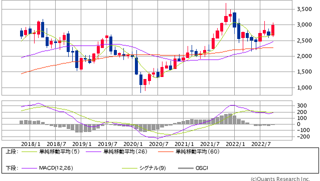 パーソル＜2181＞月足（SBI証券提供）