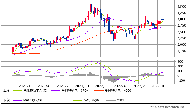 パーソル＜2181＞週足（SBI証券提供）