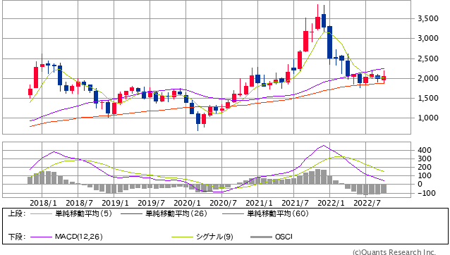 パソナ＜2168＞月足（SBI証券提供）