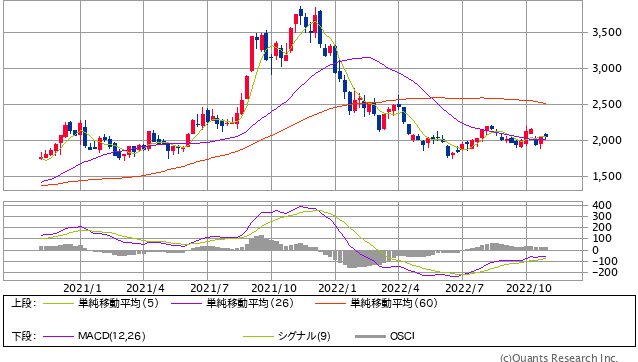 パソナ＜2168＞週足（SBI証券提供）
