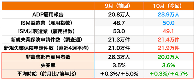 雇用指標の結果（青は改善・赤は悪化、数値はいずれも速報値）