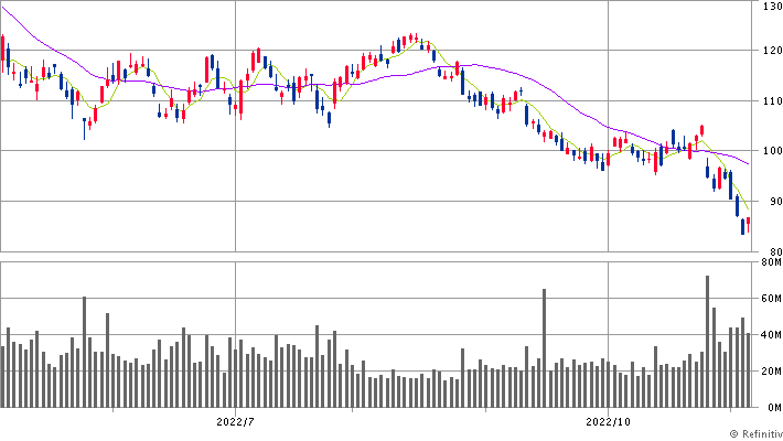 アルファベット日足<GOOGL>(SBI証券提供)