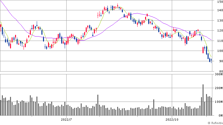 Amazon日足<AMZN>(SBI証券提供)