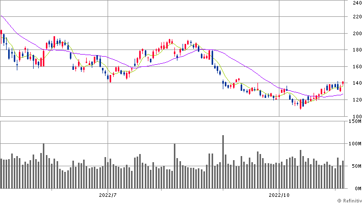 エヌビディア日足<NVDA>(SBI証券提供)