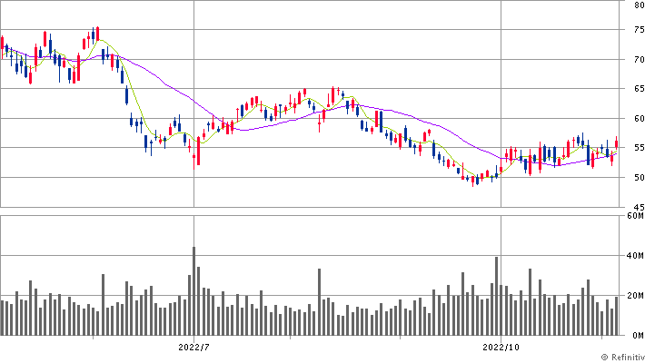 マイクロン日足<MUO>(SBI証券提供)