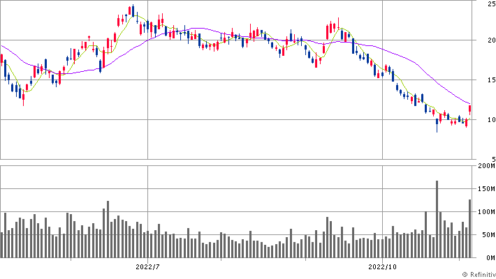 ニーオ日足<NIO>(SBI証券提供)