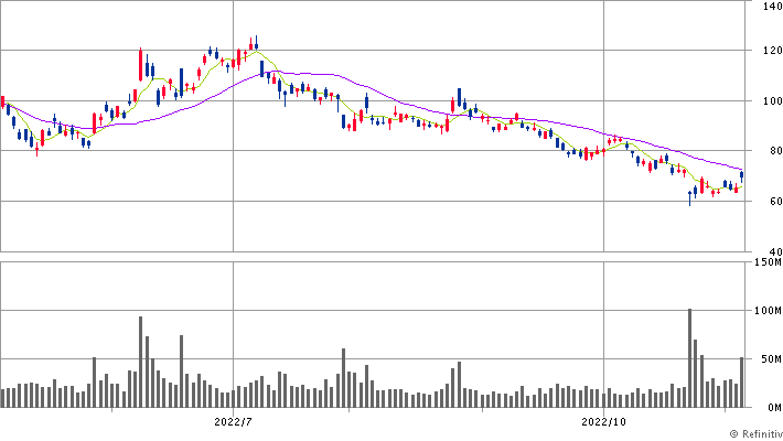 アリババ日足<BABA>(SBI証券提供)