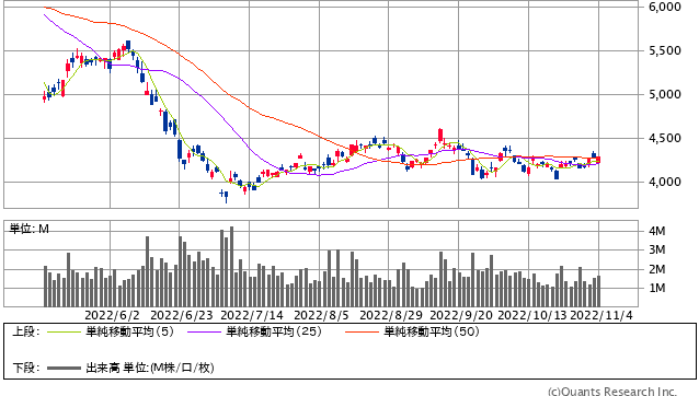 住友金属銅山日足<5713>(SBI証券提供)