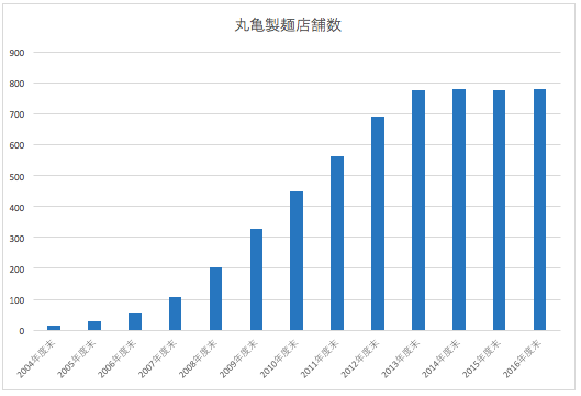 （出典：トリドール短信より筆者作成）
