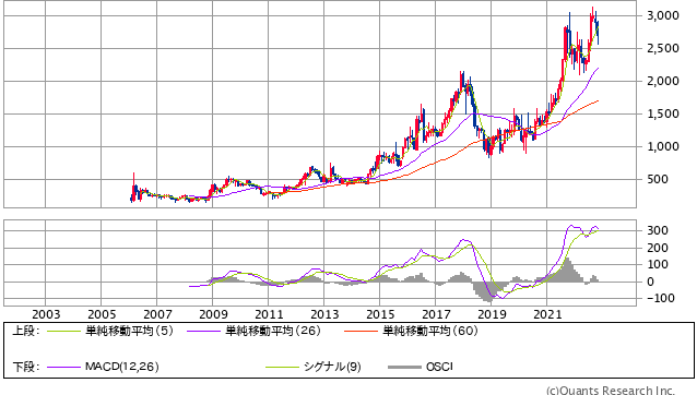 トリドール＜3397＞月足（SBI証券提供）