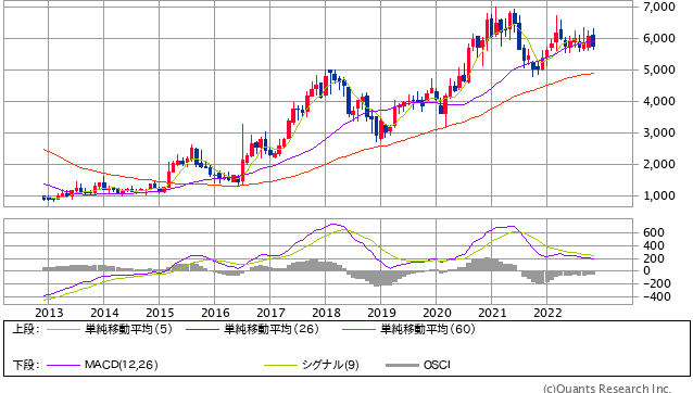 任天堂＜7974＞月足（SBI証券提供）