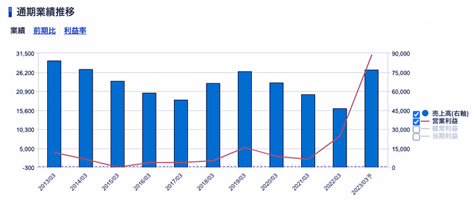 三井松島ホールディングス＜1518＞ 業績（SBI証券提供）
