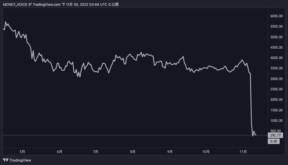 出典：TradingViewのFTT/JPYチャート 日足