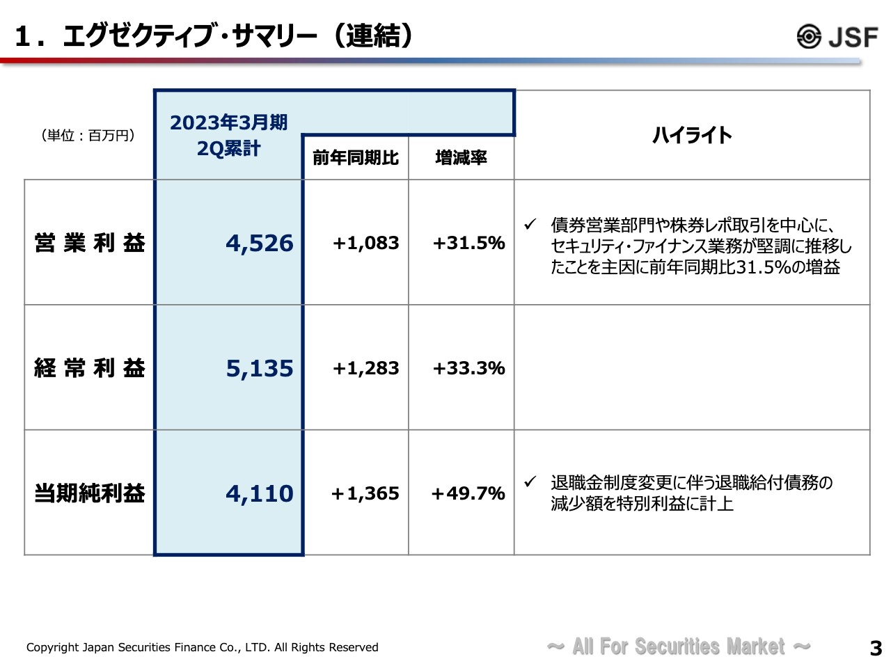 日本証券金融、2Qは増収増益　収益基盤強化を着実に推進し、中計目標の2022年度ROE4％も達成見込み