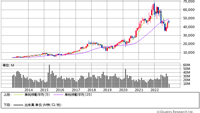 東京エレクトロン＜8035＞ 月足（SBI証券提供）