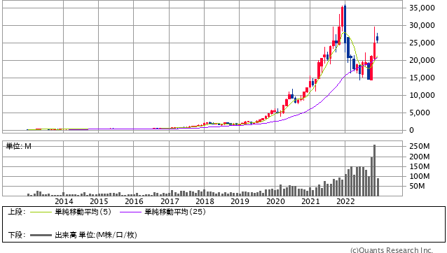 レーザーテック＜6920＞ 月足（SBI証券提供）