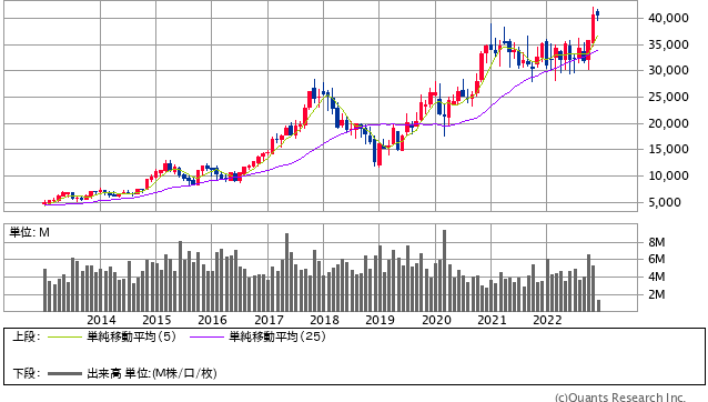 ディスコ＜6146＞月足（SBI証券提供）