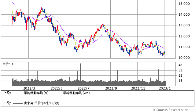 NASDAQ 日足(SBI証券提供)