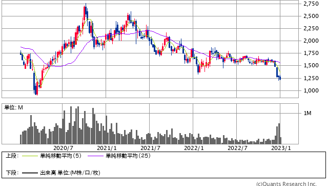 ユーザーローカル＜3984＞ 週足（SBI証券提供）